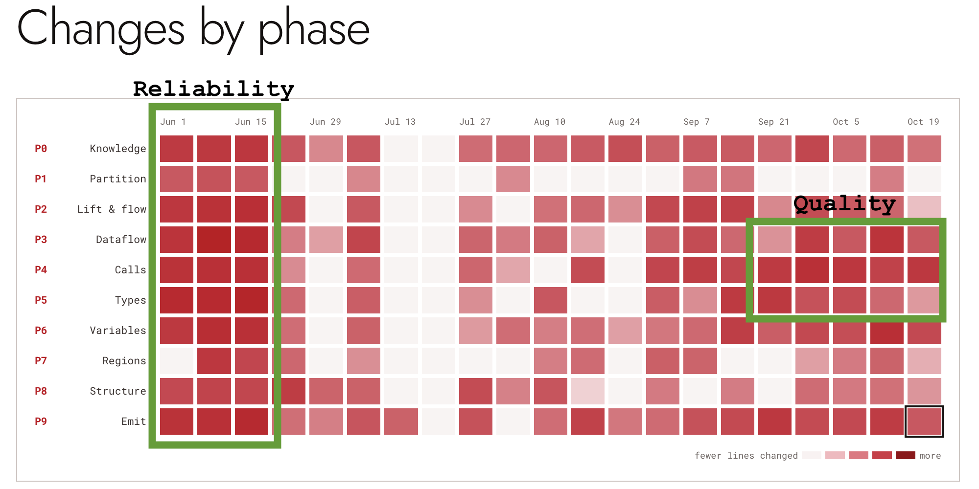 Heatmap of lines changed across decompiler phases from June to October, highlighting early reliability work and later work on dataflow, calls, and types.
